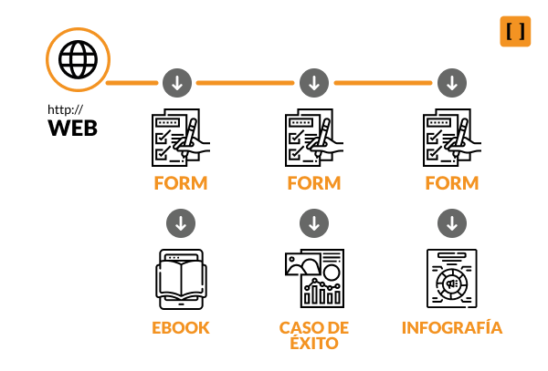 Multiple MCAE/Pardot Account Engagement Forms 