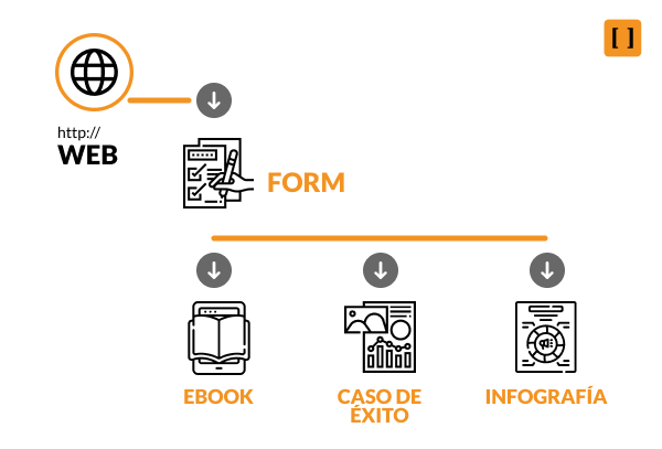 single MCAE/Pardot Account Engagement form 