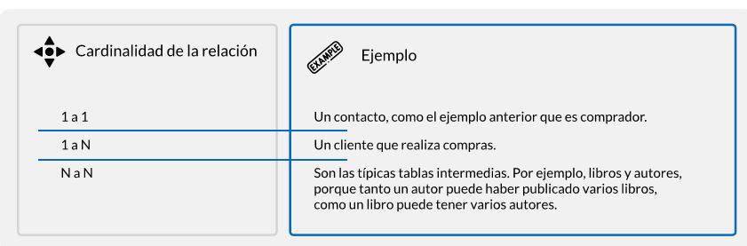 Tipos de relaciones entre objetos en el Data Designer