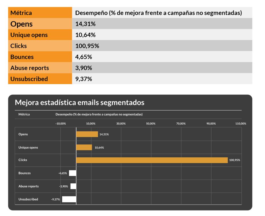 Estudio de MailChimp de las ventajas de las segmentaciones