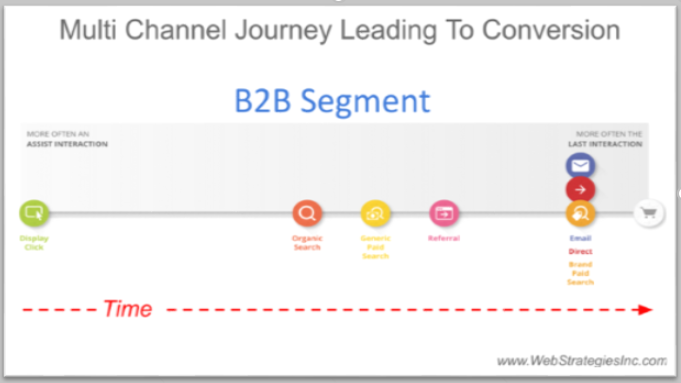 Viaje multicanal Inbound Marketing