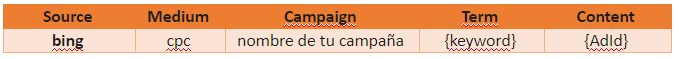Cómo trackear campañas de PPC