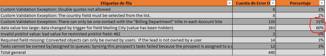 Dynamic table with synchronization errors