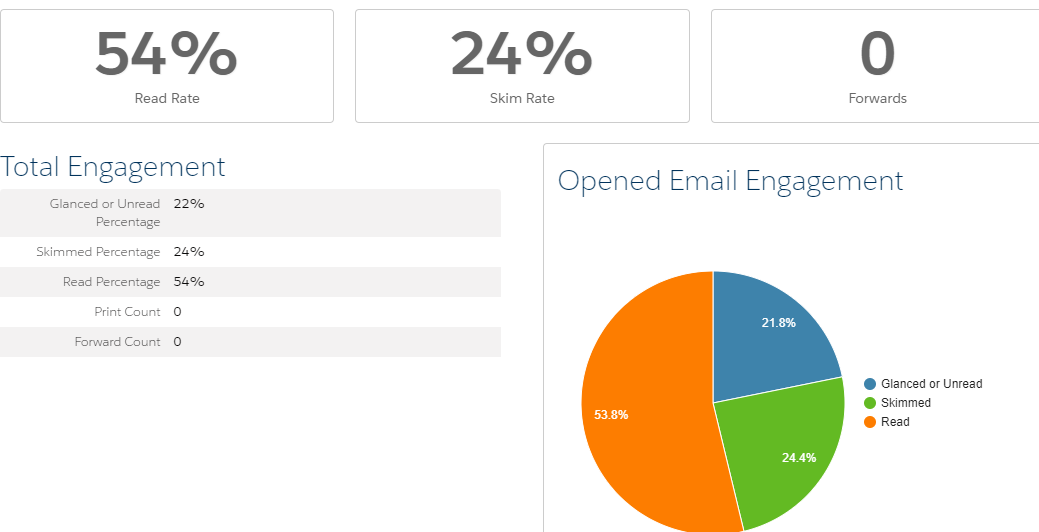 Informe de engagement o de implicación y actividad
