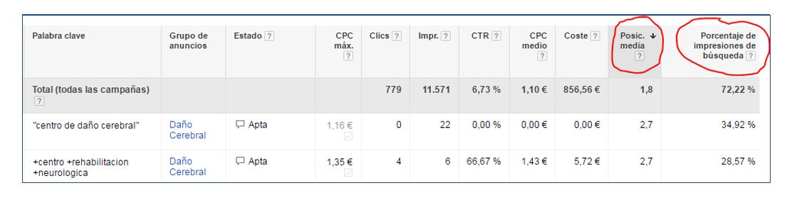 Posición media y porcentaje de impresiones de búsqueda