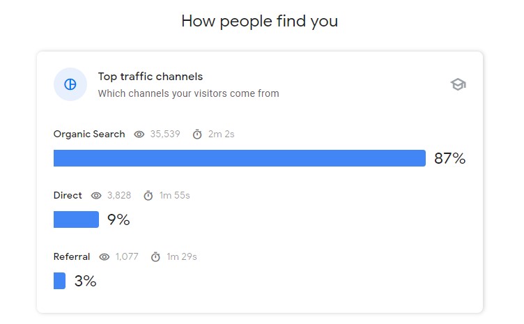 Canales de tráfico principales de Search Console Insight