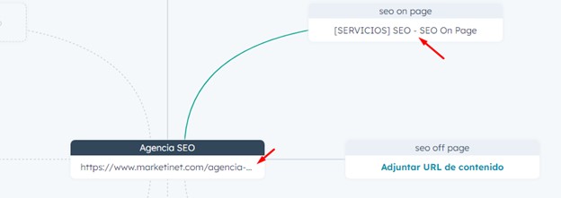 Páginas incluidas en clúster de contenidos