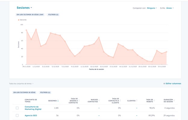 analítica de temas en HubSpot
