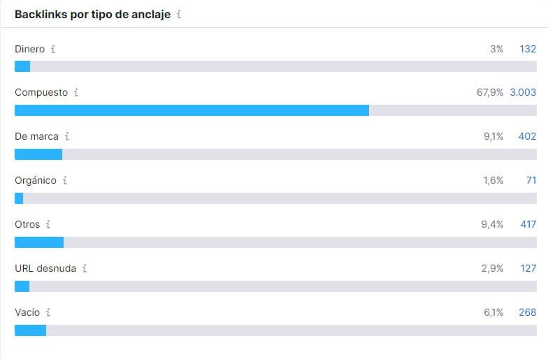 Backlinks por tipo de anchor text. SEMrush