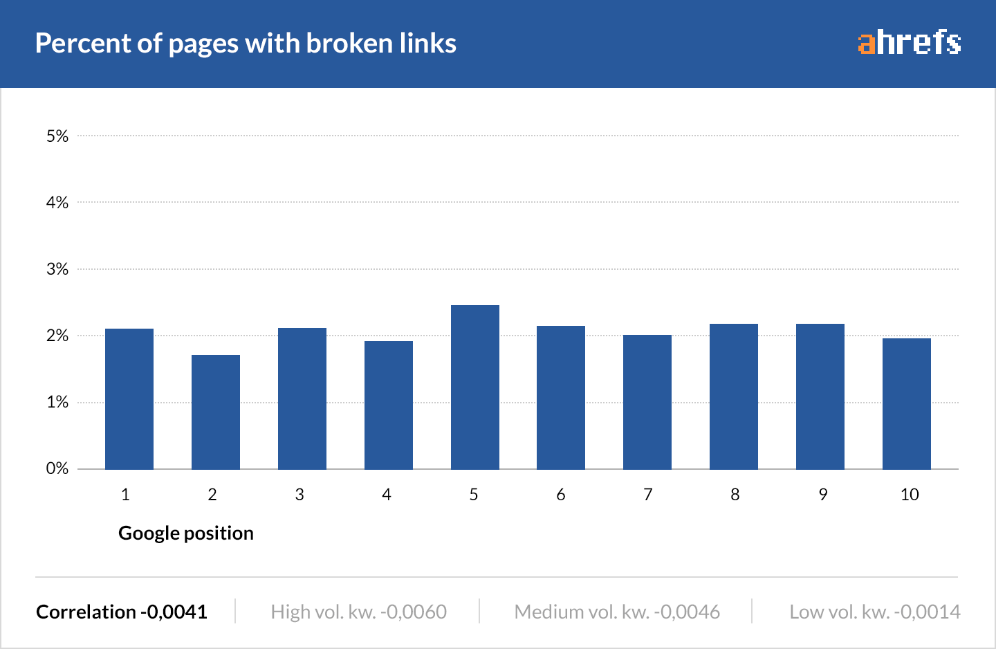 Influencia de enlaces rotos en SEO