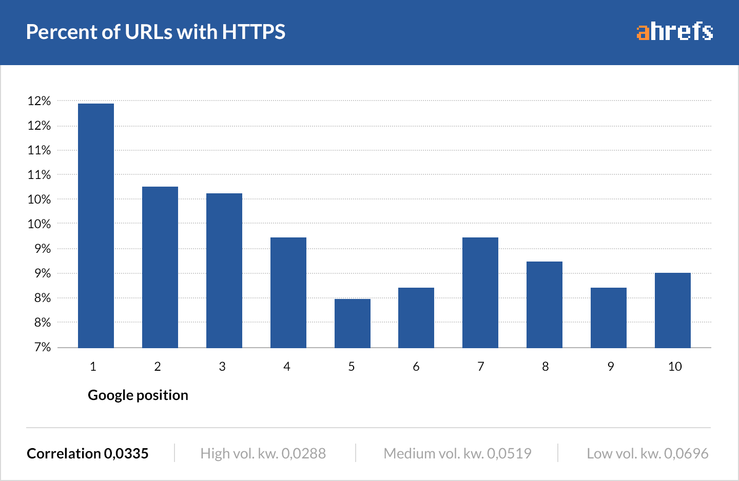 Influencia certificados SSL en SEO