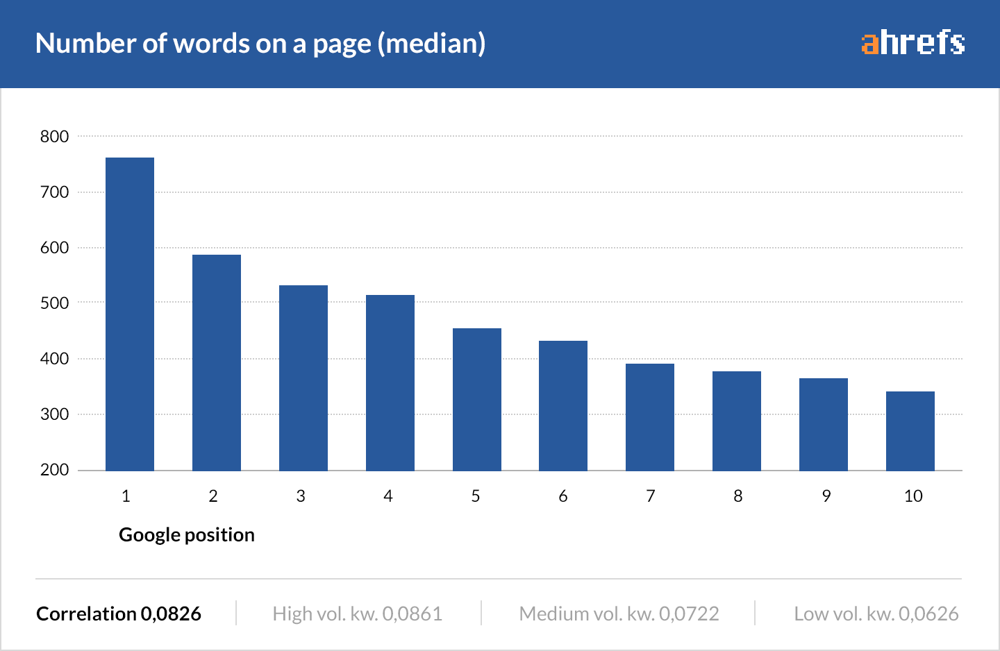 Influencia longitud del contenido en SEO