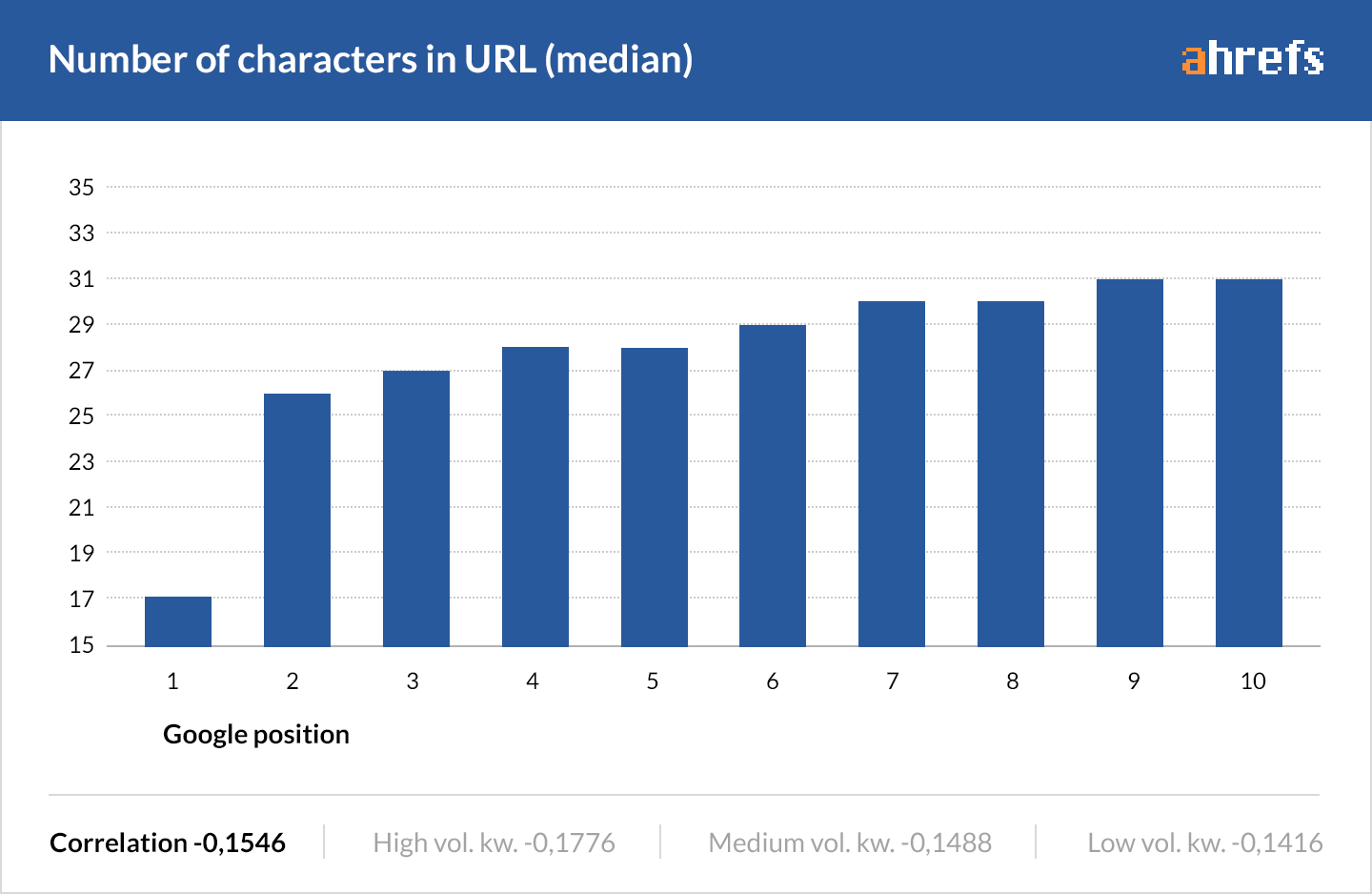 Influencia longitud de url en SEO