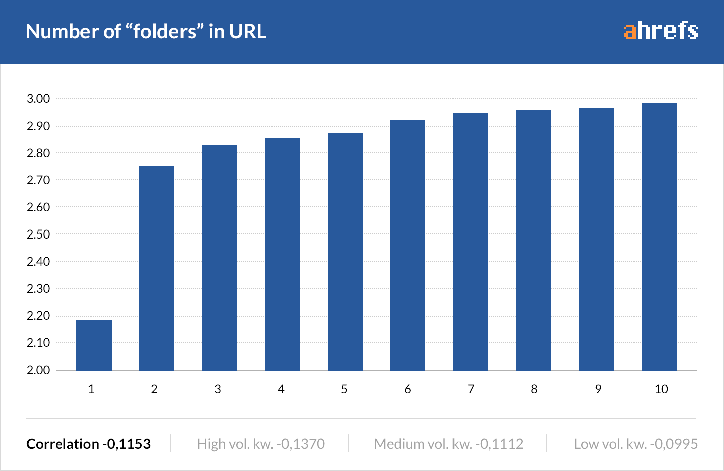 Influencia número de carpetas de url en SEO