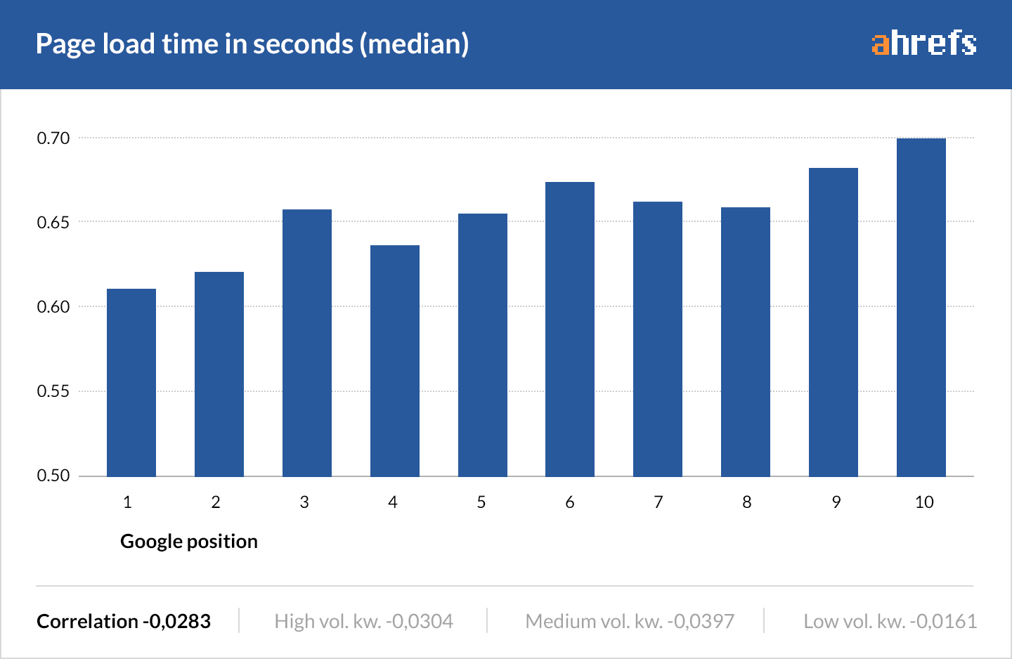 Influencia del Tiempo de Carga en SEO