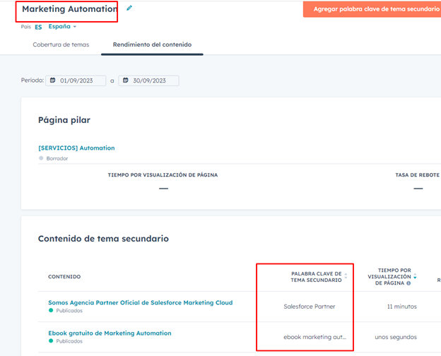 rendimiento del contenido en Hubspot