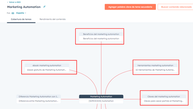 Temas en torno a Marketing Automation