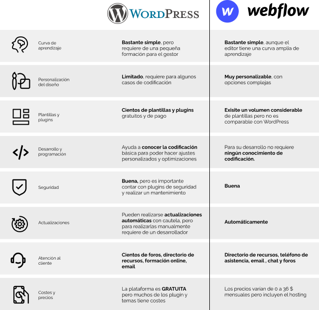 comparativa-wordpress-webflow