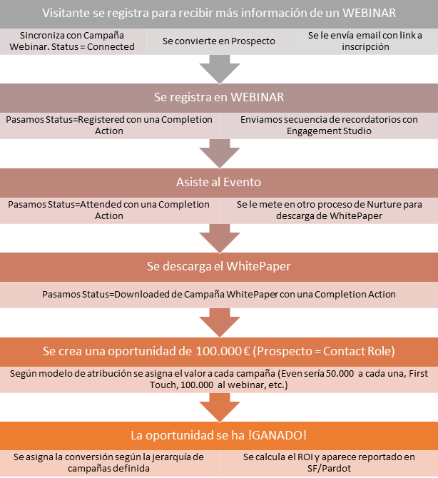 Gráfico secuencia oportunidad y cálculo ROI desde Salesforce