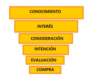 generacion-trafico-embudo-conversion