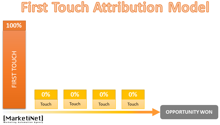 Modelo de atribución First Touch