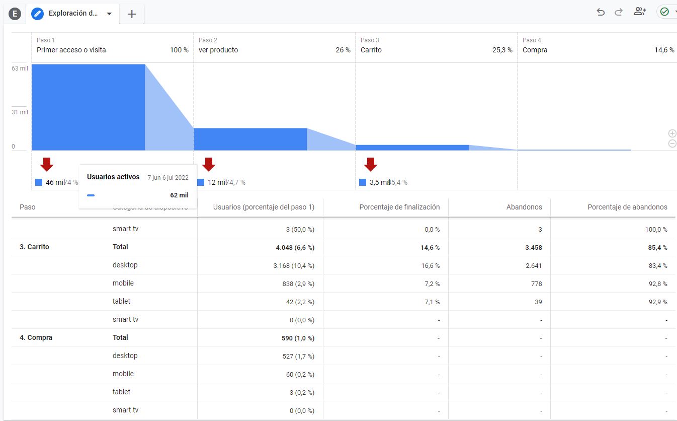 google analytics 4: embudos