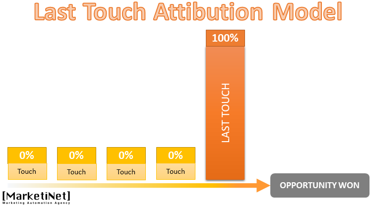 Modelo de atribución Last-touch