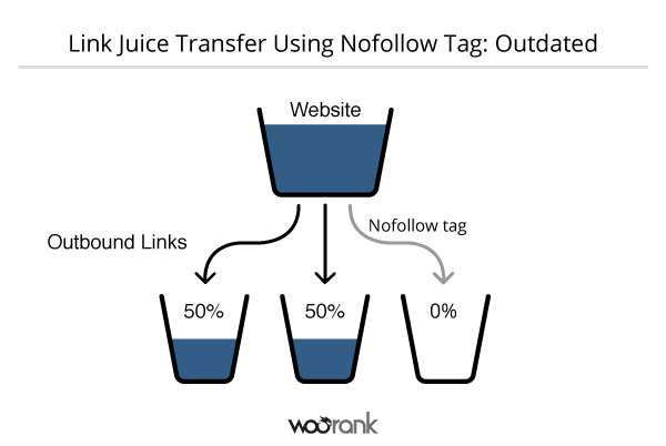 La importancia del link juice para el SEO
