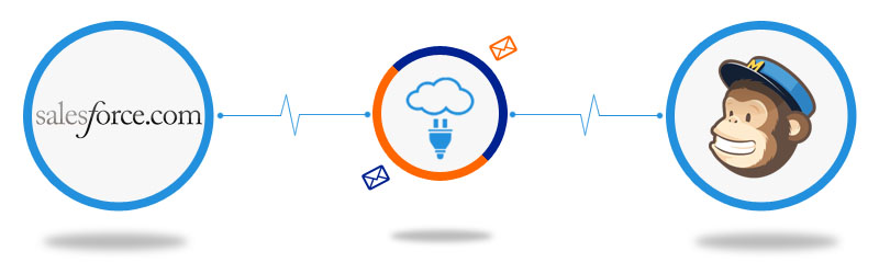 Conector Salesforce