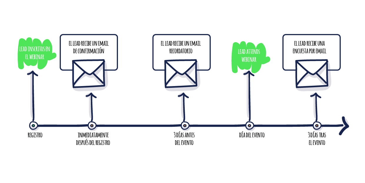 Workflow por suscripción a webinar