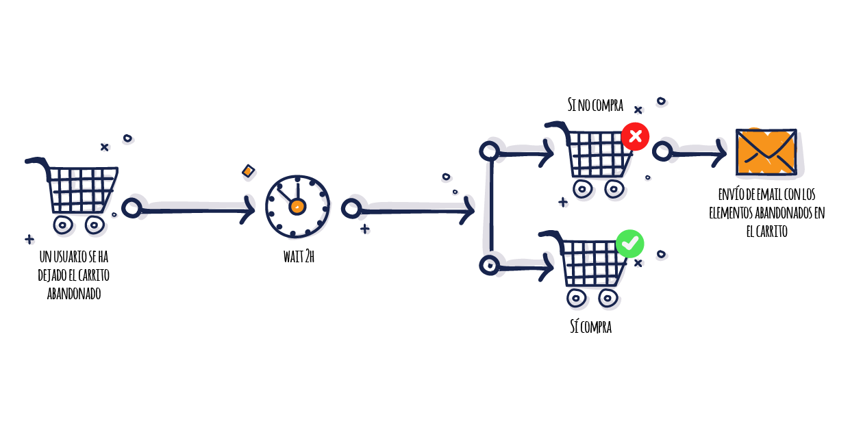 Marketing Automation para carrito abandonado