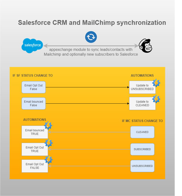 Integración Salesforce CRM y Mailchimp