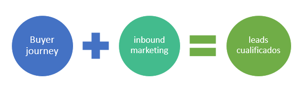 Estrategias de Inbound Marketing
