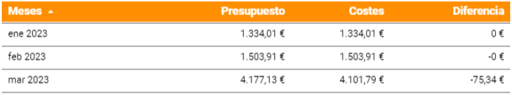 Tabla de presupuestos publicitarios