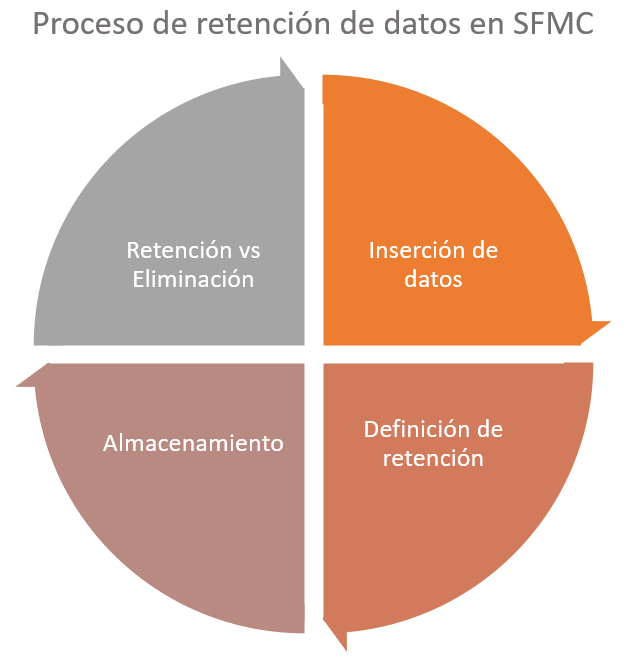 Proceso de retención de datos en Salesforce Marketing Cloud