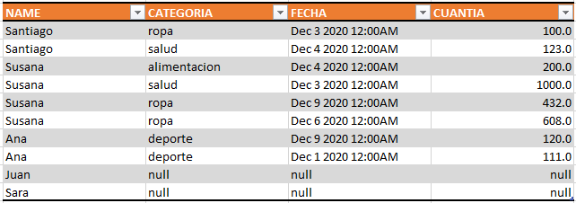 Tabla resultado Left Outer Join 
