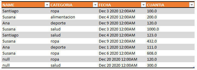 Tabla resultado Right Outer Join 
