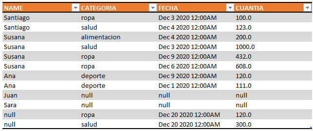 Tabla resultado Full Outer Join