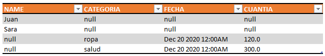 Tabla resultado Outer Join