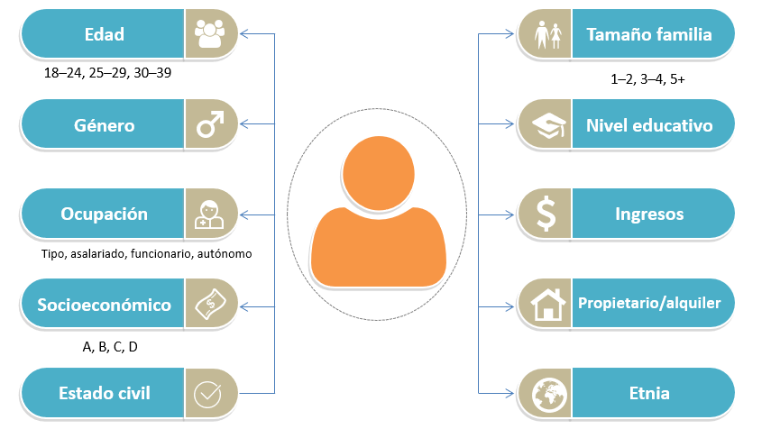 Opciones de segmentación demográfica en Salesforce Marketing Cloud