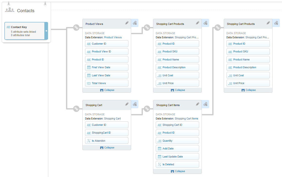 Relaciones de cada tabla con el Contact Key de Contact Builder.