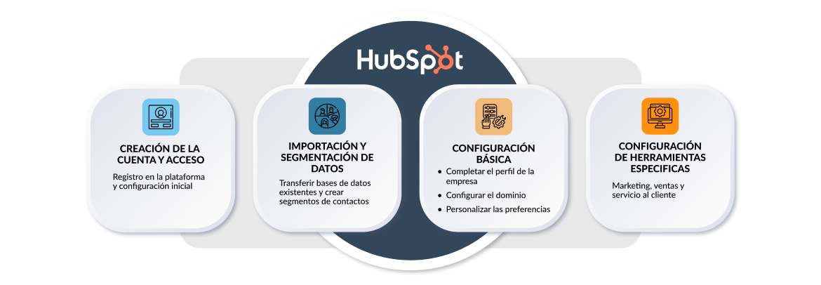 Pasos clave en el Onboarding de Hubspot