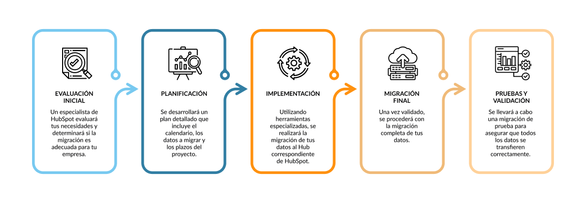 Proceso de migración de HubSpot Proceso de migración de HubSpot