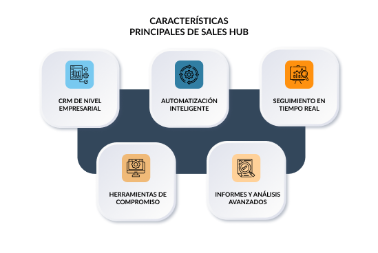 [SERVICIOS] Sales Hub