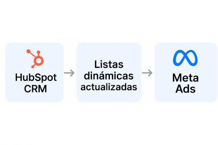 ¿Qué ventajas reales aporta HubSpot al gestionar audiencias en Meta (Facebook e Instagram)?