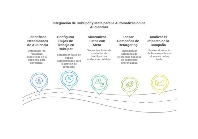 Integración de Hubspot y Meta para la automatización de audiencias
