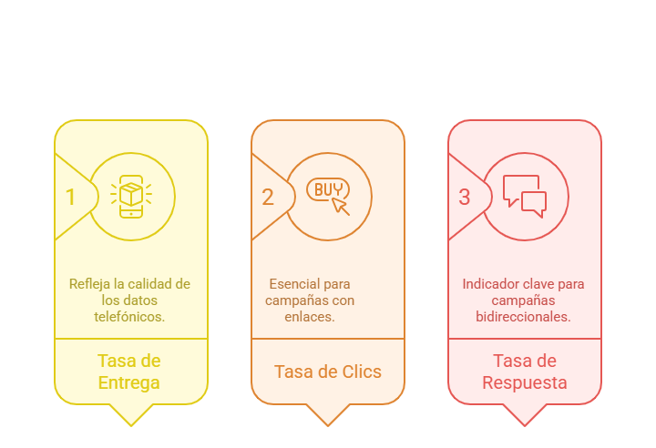 Medición estratégica en Marketing Cloud: los cimientos de la conversión para el análisis de negocio 4 SMS Marketing