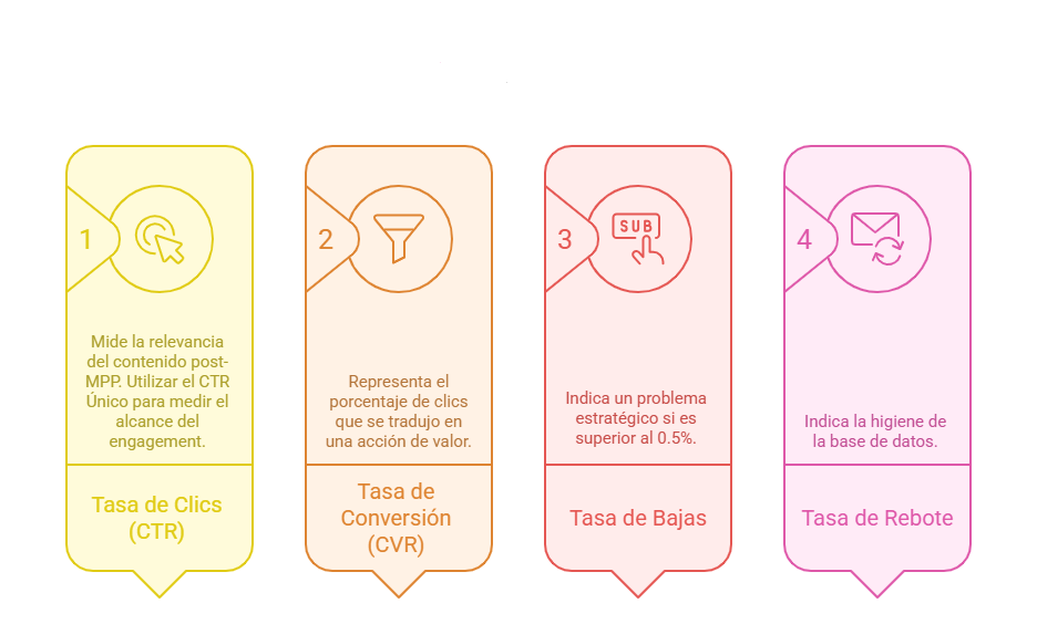 Medición estratégica en Marketing Cloud: los cimientos de la conversión para el análisis de negocio 2 medición por email marketing