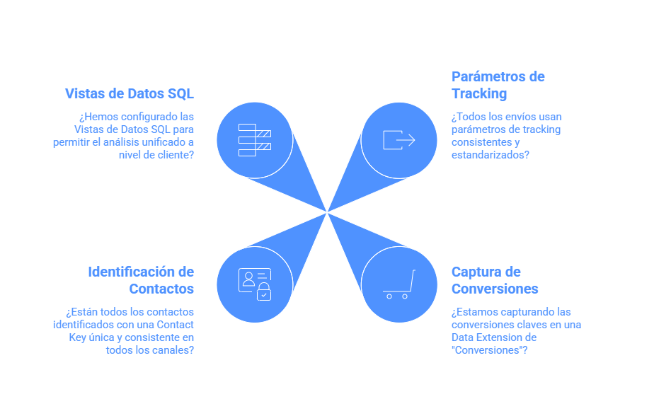 Medición estratégica en Marketing Cloud: los cimientos de la conversión para el análisis de negocio 5 trazabilidad para el ROI real
