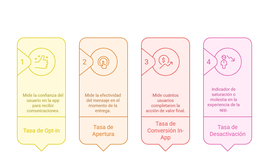 Medición estratégica en Marketing Cloud: los cimientos de la conversión para el análisis de negocio 3 Notificaciones Push